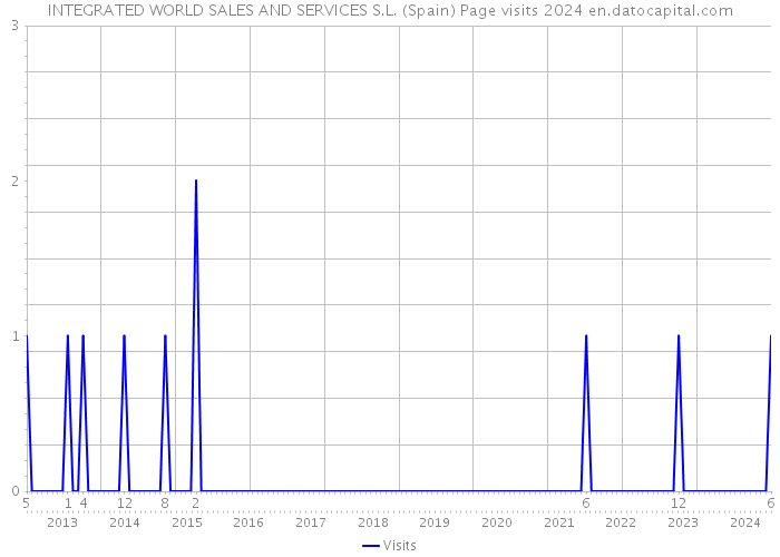 INTEGRATED WORLD SALES AND SERVICES S.L. (Spain) Page visits 2024 