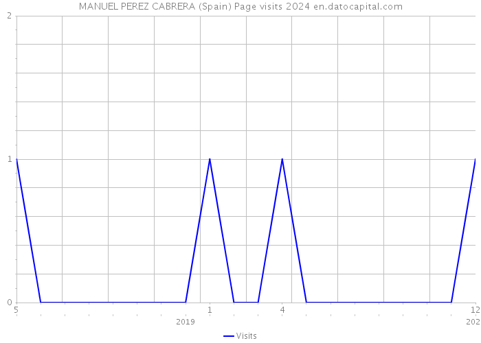 MANUEL PEREZ CABRERA (Spain) Page visits 2024 