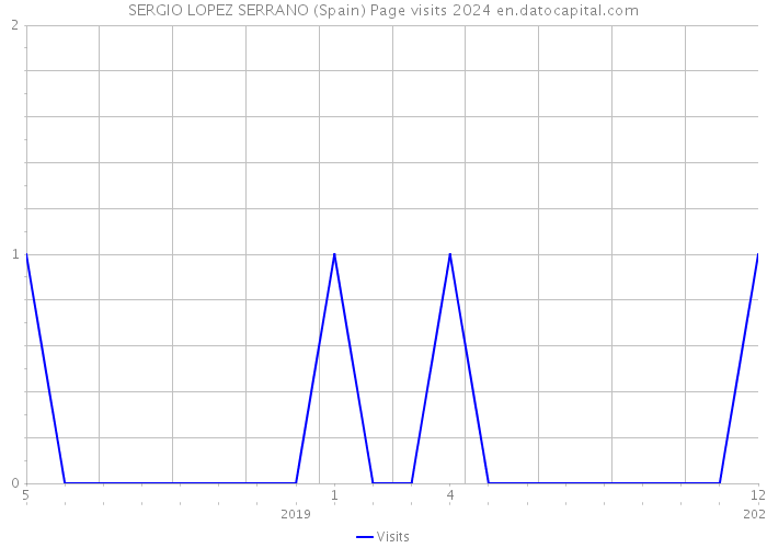 SERGIO LOPEZ SERRANO (Spain) Page visits 2024 