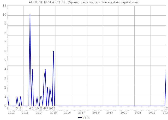 ADDLINK RESEARCH SL. (Spain) Page visits 2024 