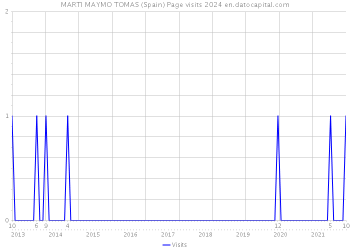 MARTI MAYMO TOMAS (Spain) Page visits 2024 