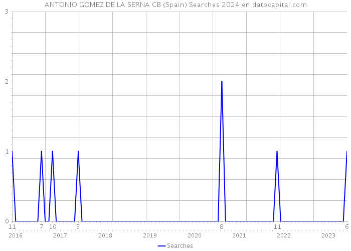 ANTONIO GOMEZ DE LA SERNA CB (Spain) Searches 2024 