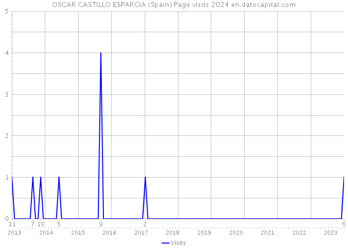 OSCAR CASTILLO ESPARCIA (Spain) Page visits 2024 