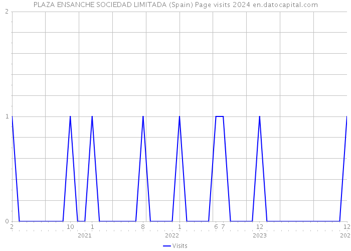 PLAZA ENSANCHE SOCIEDAD LIMITADA (Spain) Page visits 2024 