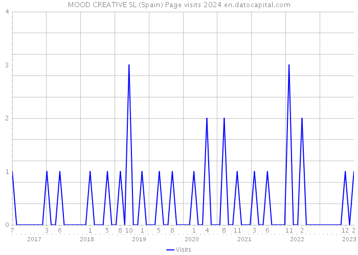 MOOD CREATIVE SL (Spain) Page visits 2024 