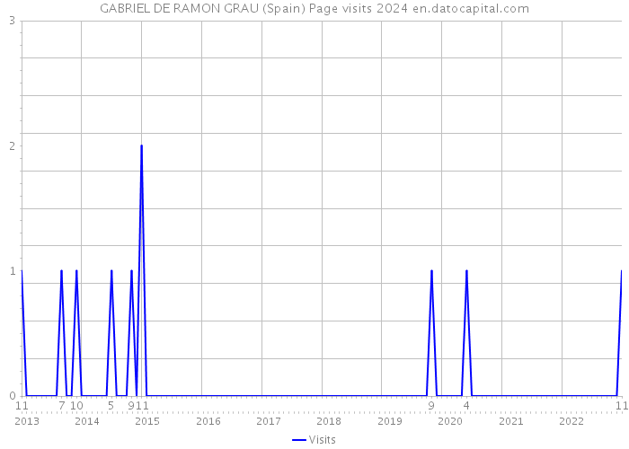GABRIEL DE RAMON GRAU (Spain) Page visits 2024 