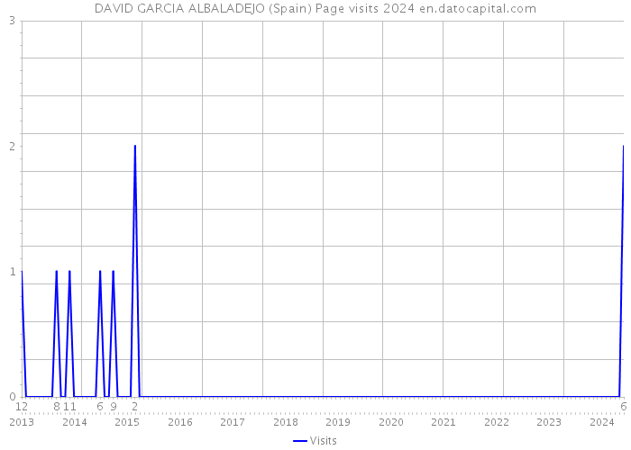 DAVID GARCIA ALBALADEJO (Spain) Page visits 2024 