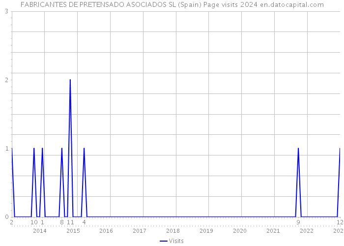 FABRICANTES DE PRETENSADO ASOCIADOS SL (Spain) Page visits 2024 