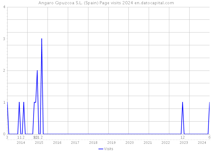 Angaro Gipuzcoa S.L. (Spain) Page visits 2024 