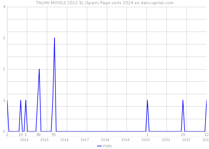 TALHA MOVILS 2012 SL (Spain) Page visits 2024 