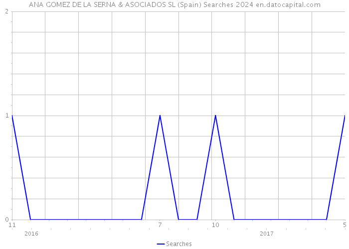 ANA GOMEZ DE LA SERNA & ASOCIADOS SL (Spain) Searches 2024 