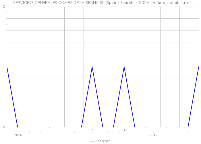 SERVICIOS GENERALES GOMEZ DE LA SERNA SL (Spain) Searches 2024 