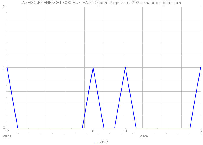 ASESORES ENERGETICOS HUELVA SL (Spain) Page visits 2024 