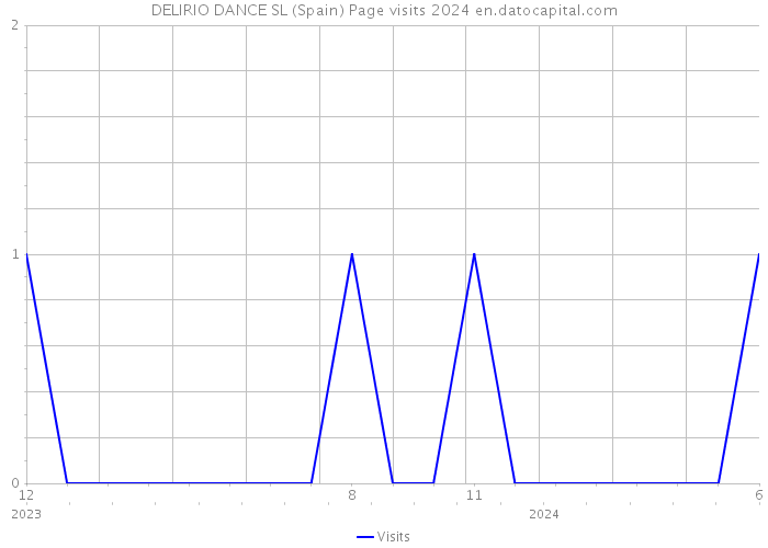 DELIRIO DANCE SL (Spain) Page visits 2024 