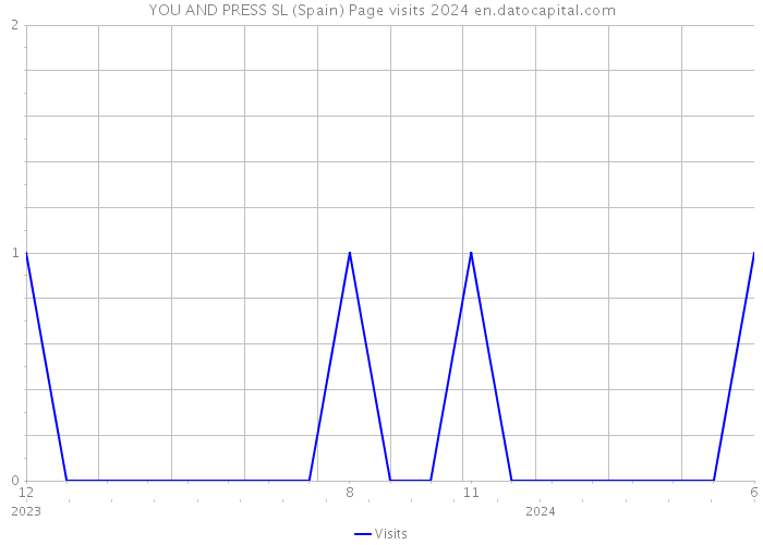 YOU AND PRESS SL (Spain) Page visits 2024 