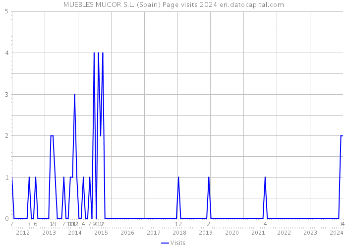 MUEBLES MUCOR S.L. (Spain) Page visits 2024 