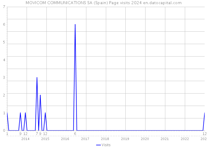 MOVICOM COMMUNICATIONS SA (Spain) Page visits 2024 