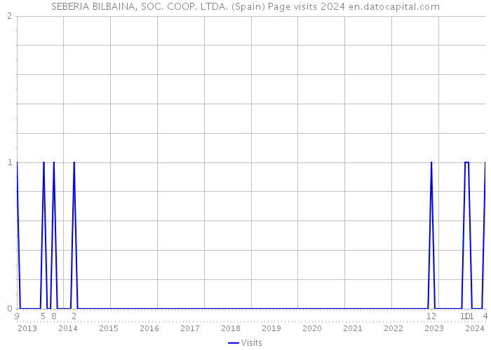 SEBERIA BILBAINA, SOC. COOP. LTDA. (Spain) Page visits 2024 