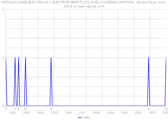 INSTALACIONES ELECTRICAS Y ELECTRODOMESTICOS VIVES SOCIEDAD LIMITADA. (Spain) Page visits 2024 