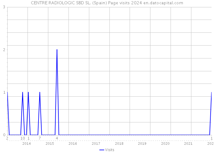 CENTRE RADIOLOGIC SBD SL. (Spain) Page visits 2024 
