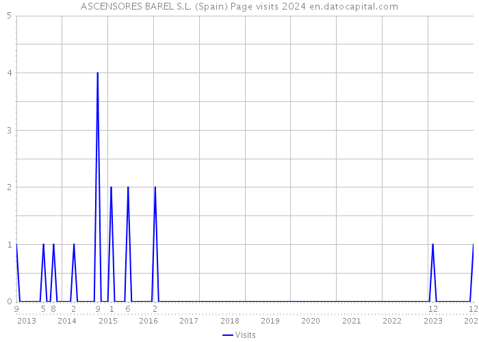 ASCENSORES BAREL S.L. (Spain) Page visits 2024 