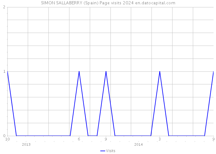 SIMON SALLABERRY (Spain) Page visits 2024 