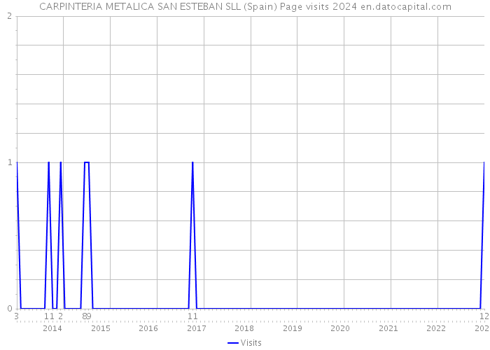 CARPINTERIA METALICA SAN ESTEBAN SLL (Spain) Page visits 2024 