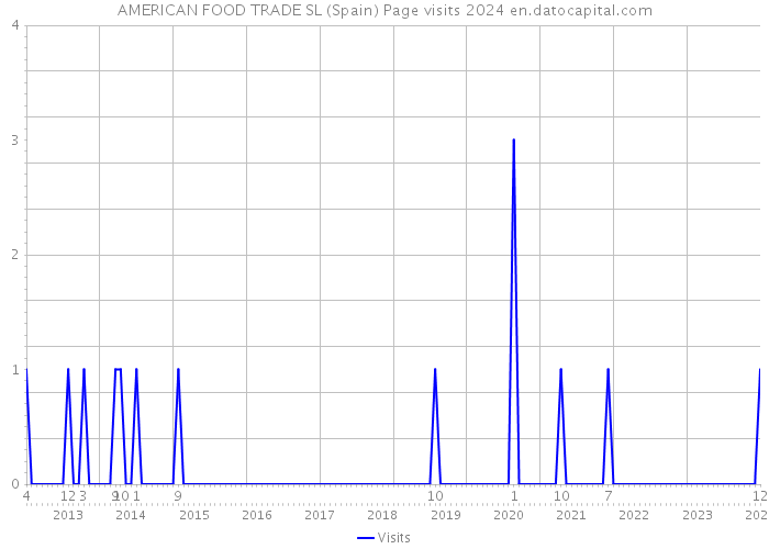 AMERICAN FOOD TRADE SL (Spain) Page visits 2024 
