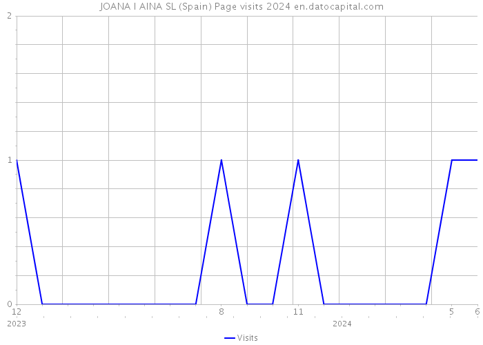 JOANA I AINA SL (Spain) Page visits 2024 