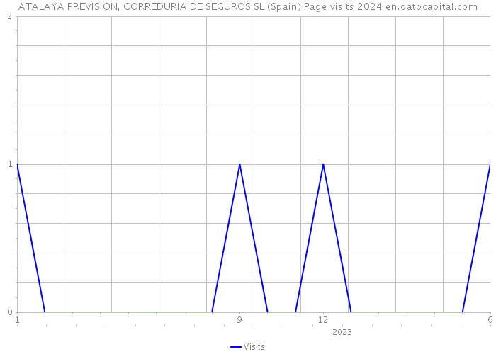 ATALAYA PREVISION, CORREDURIA DE SEGUROS SL (Spain) Page visits 2024 