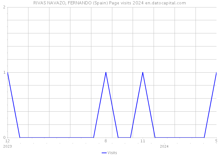 RIVAS NAVAZO, FERNANDO (Spain) Page visits 2024 