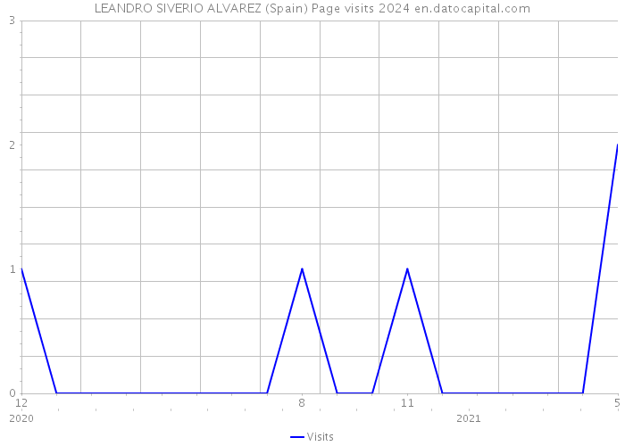 LEANDRO SIVERIO ALVAREZ (Spain) Page visits 2024 