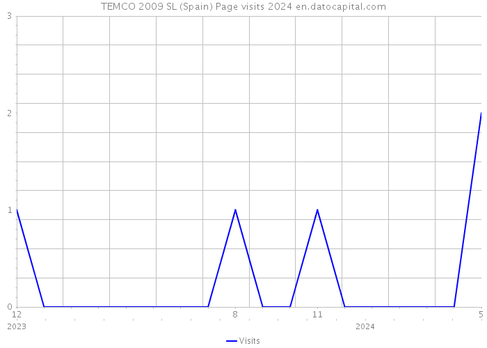 TEMCO 2009 SL (Spain) Page visits 2024 