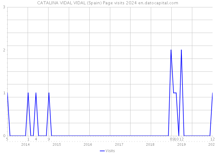 CATALINA VIDAL VIDAL (Spain) Page visits 2024 
