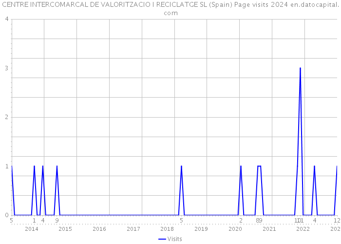 CENTRE INTERCOMARCAL DE VALORITZACIO I RECICLATGE SL (Spain) Page visits 2024 