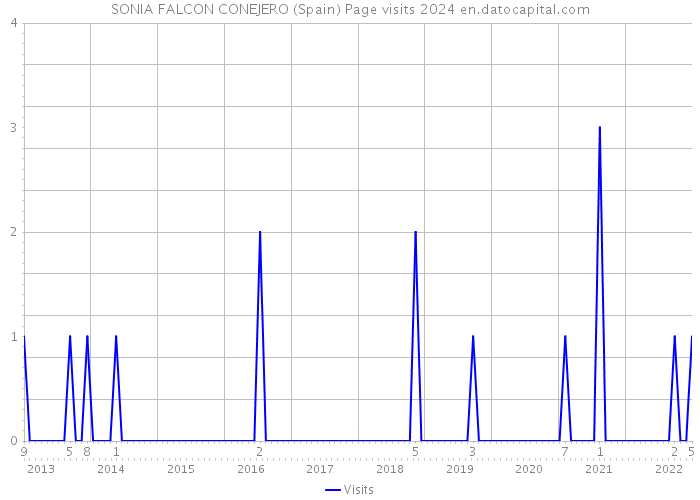 SONIA FALCON CONEJERO (Spain) Page visits 2024 