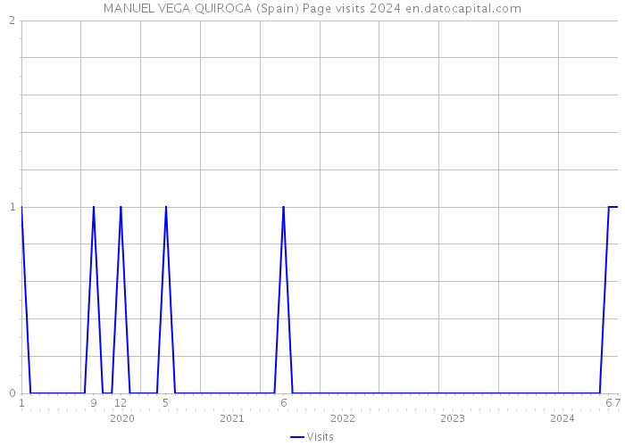 MANUEL VEGA QUIROGA (Spain) Page visits 2024 