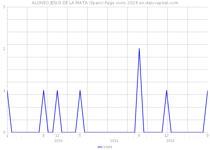 ALONSO JESUS DE LA MATA (Spain) Page visits 2024 