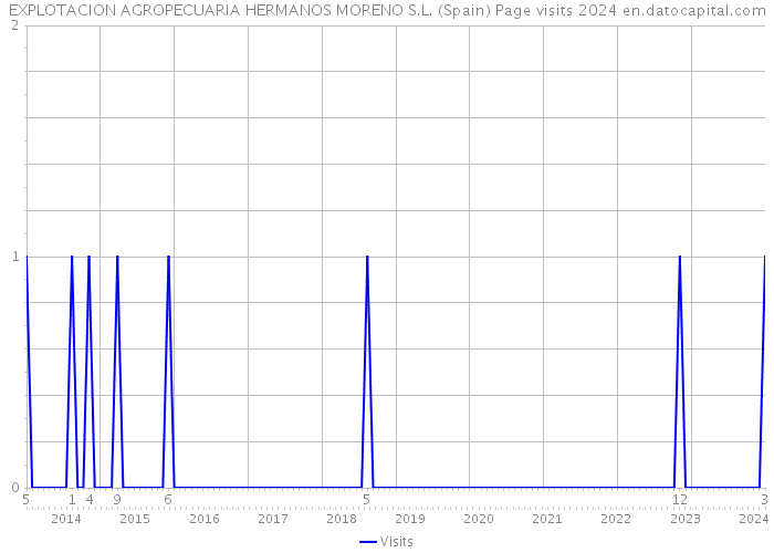 EXPLOTACION AGROPECUARIA HERMANOS MORENO S.L. (Spain) Page visits 2024 