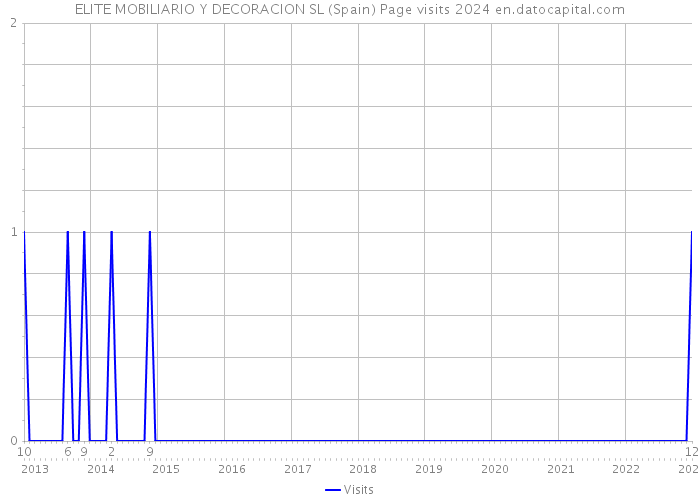 ELITE MOBILIARIO Y DECORACION SL (Spain) Page visits 2024 