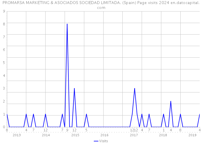 PROMARSA MARKETING & ASOCIADOS SOCIEDAD LIMITADA. (Spain) Page visits 2024 