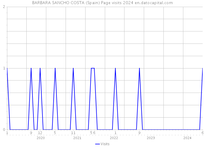 BARBARA SANCHO COSTA (Spain) Page visits 2024 