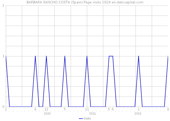 BARBARA SANCHO COSTA (Spain) Page visits 2024 