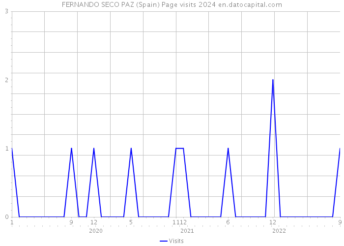 FERNANDO SECO PAZ (Spain) Page visits 2024 