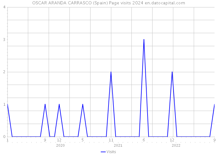 OSCAR ARANDA CARRASCO (Spain) Page visits 2024 