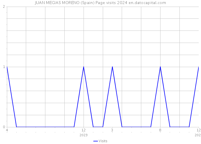 JUAN MEGIAS MORENO (Spain) Page visits 2024 