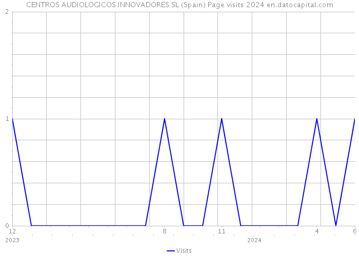 CENTROS AUDIOLOGICOS INNOVADORES SL (Spain) Page visits 2024 