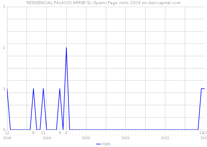 RESIDENCIAL PALACIO ARRIBI SL (Spain) Page visits 2024 