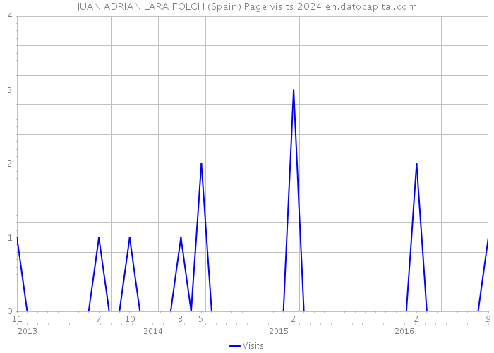 JUAN ADRIAN LARA FOLCH (Spain) Page visits 2024 