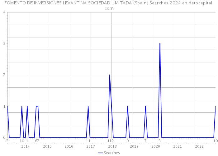 FOMENTO DE INVERSIONES LEVANTINA SOCIEDAD LIMITADA (Spain) Searches 2024 